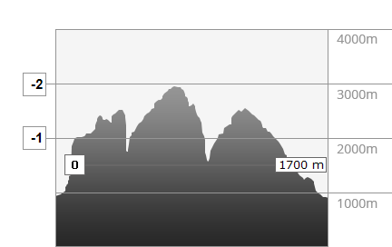 Weather in the mountains